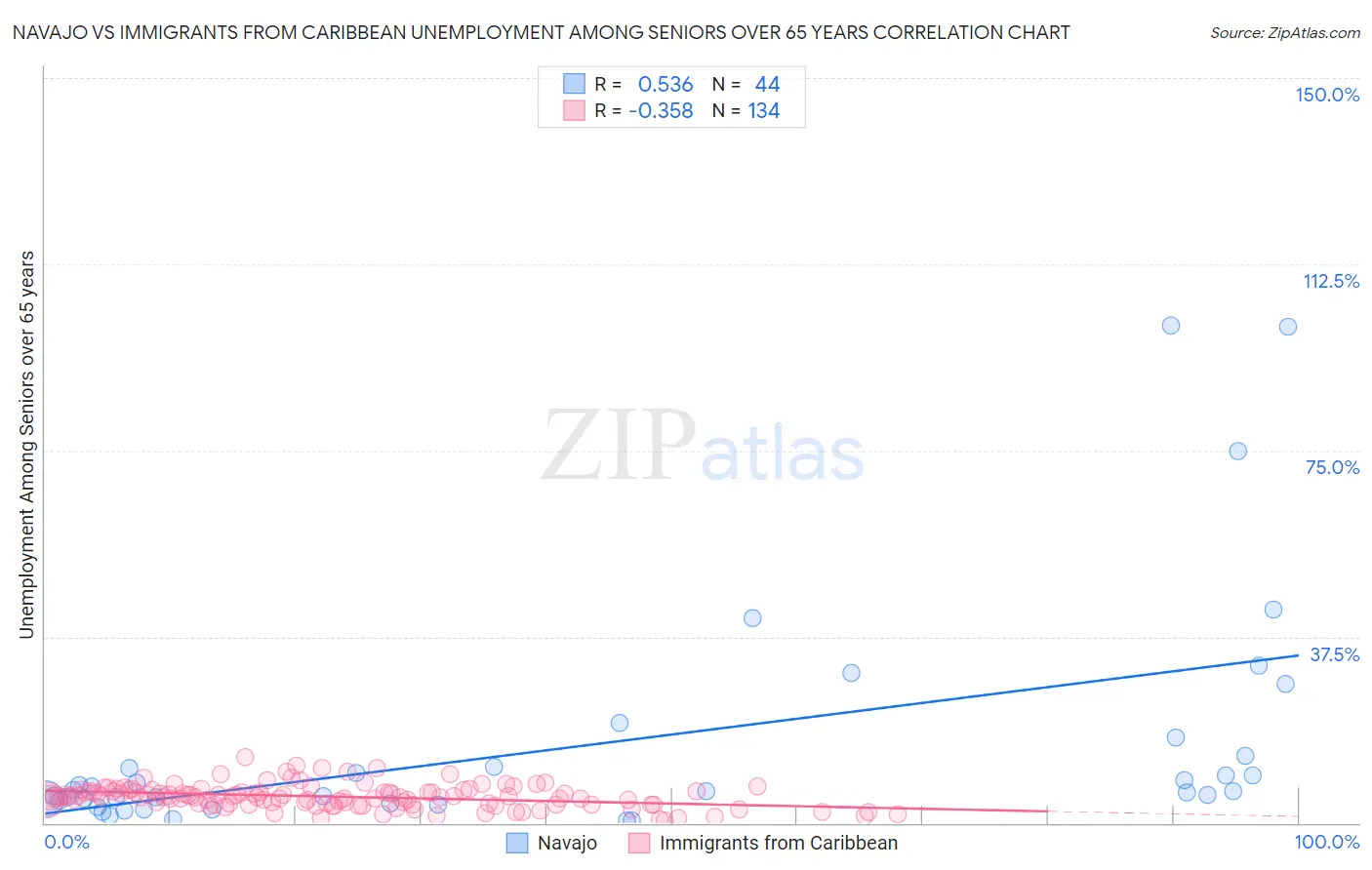 Navajo vs Immigrants from Caribbean Unemployment Among Seniors over 65 years