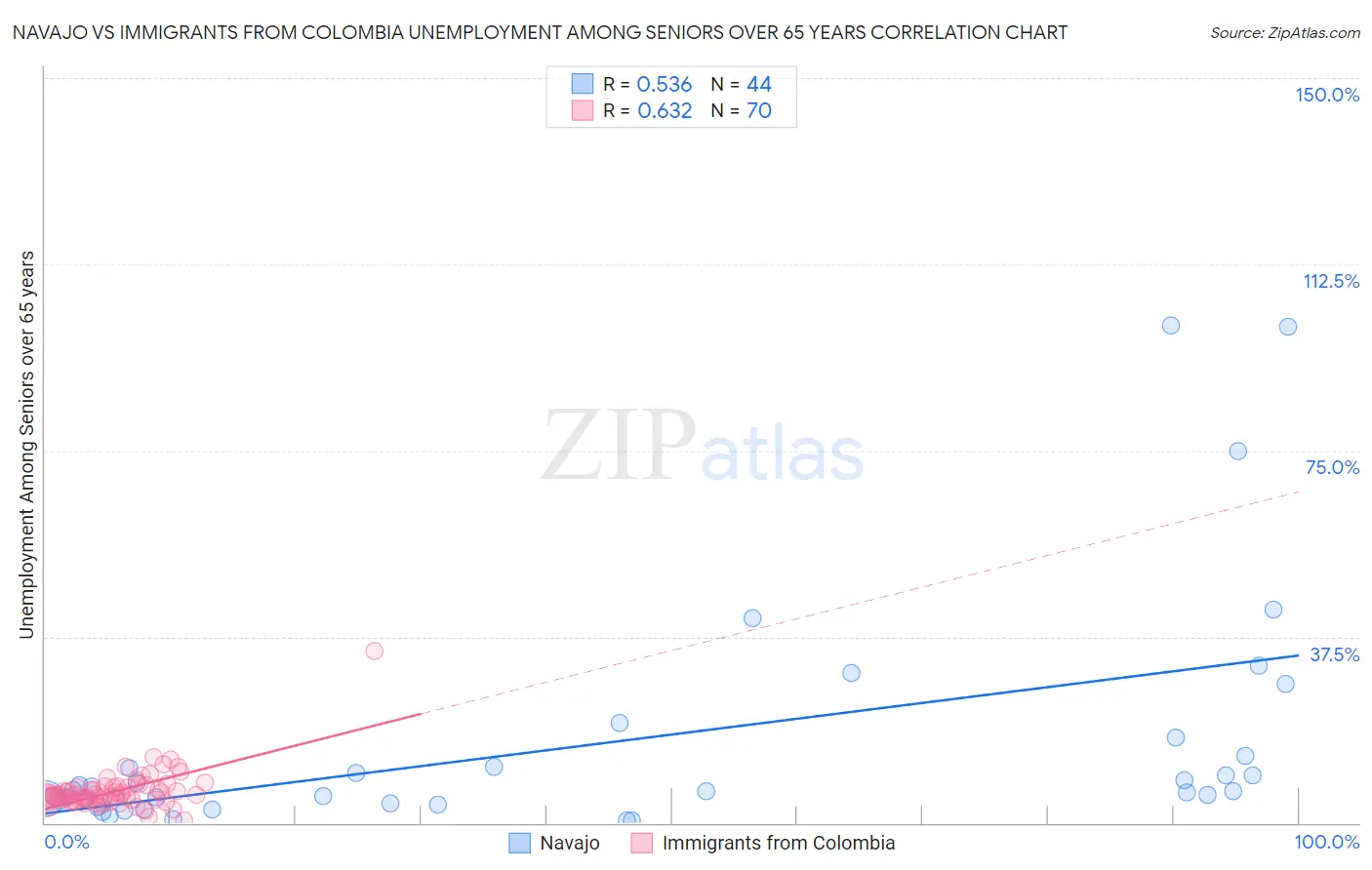 Navajo vs Immigrants from Colombia Unemployment Among Seniors over 65 years
