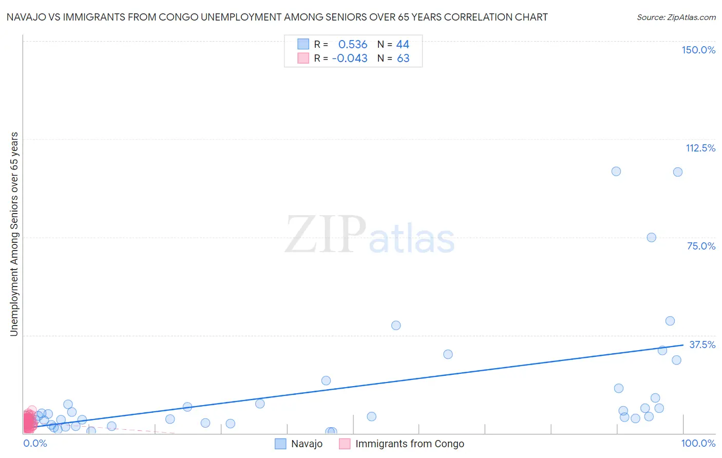 Navajo vs Immigrants from Congo Unemployment Among Seniors over 65 years