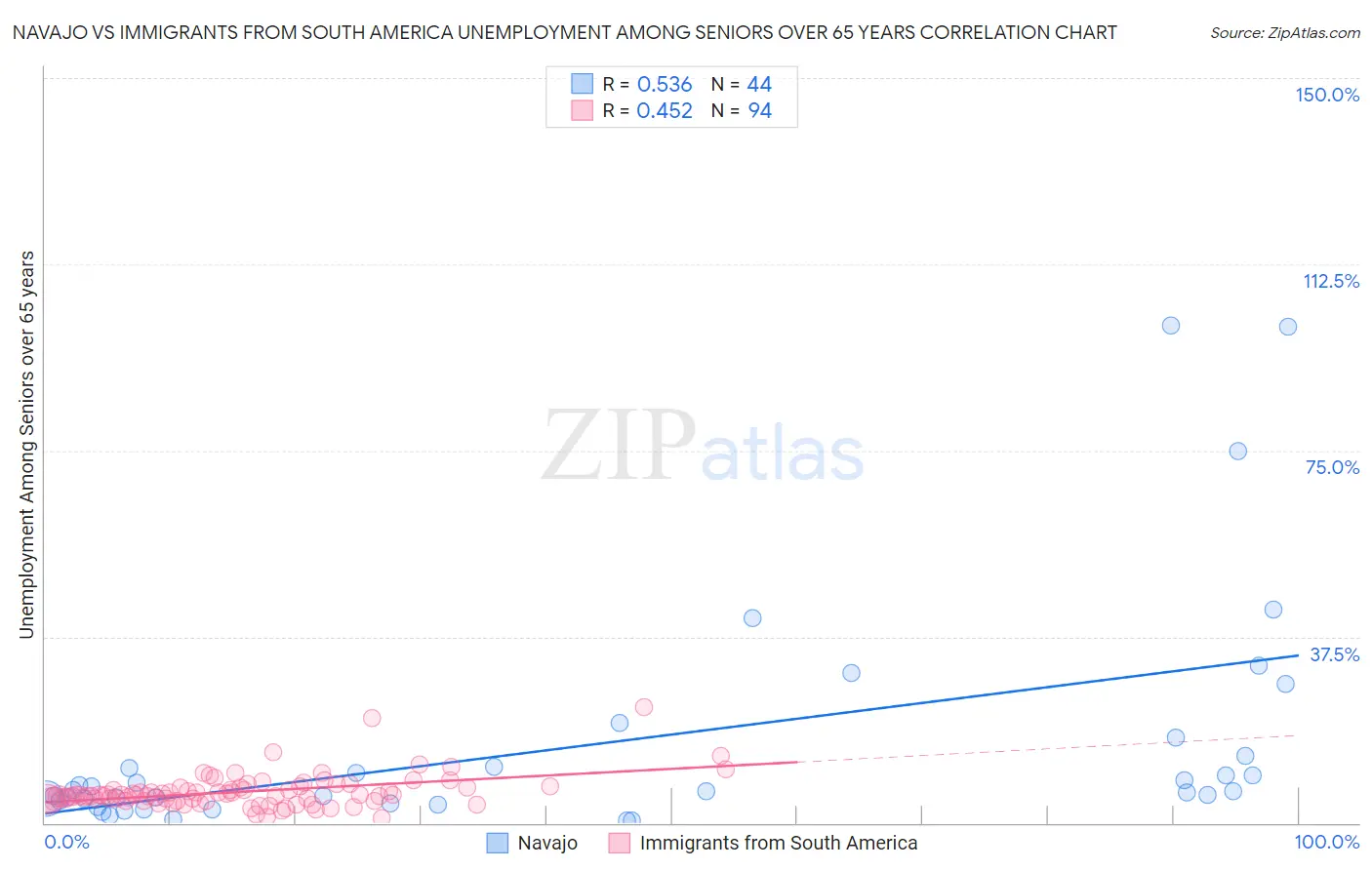 Navajo vs Immigrants from South America Unemployment Among Seniors over 65 years