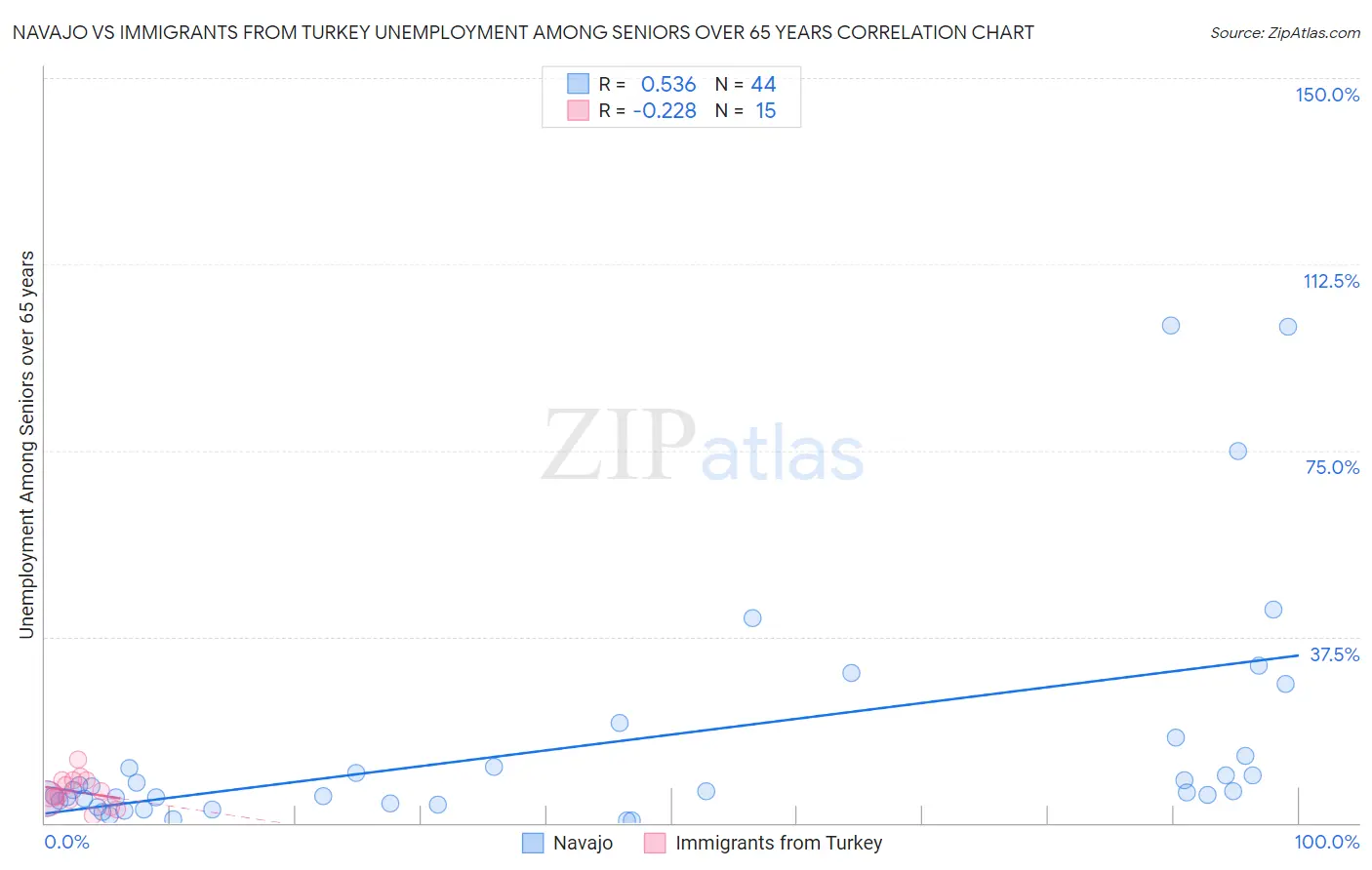Navajo vs Immigrants from Turkey Unemployment Among Seniors over 65 years