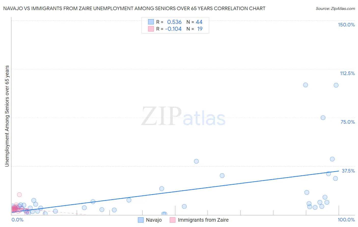 Navajo vs Immigrants from Zaire Unemployment Among Seniors over 65 years