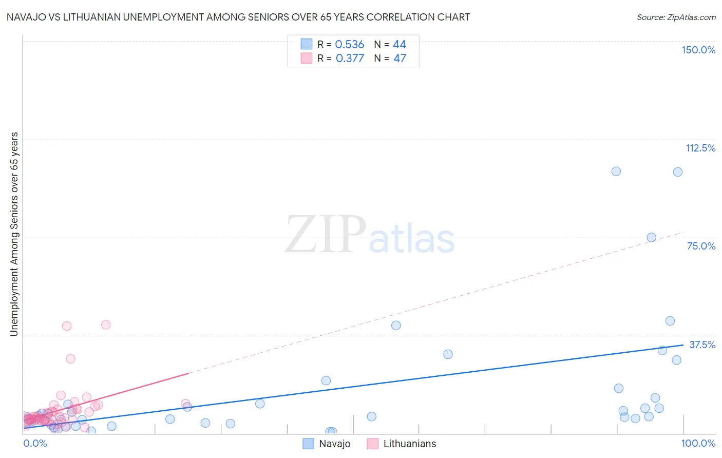 Navajo vs Lithuanian Unemployment Among Seniors over 65 years
