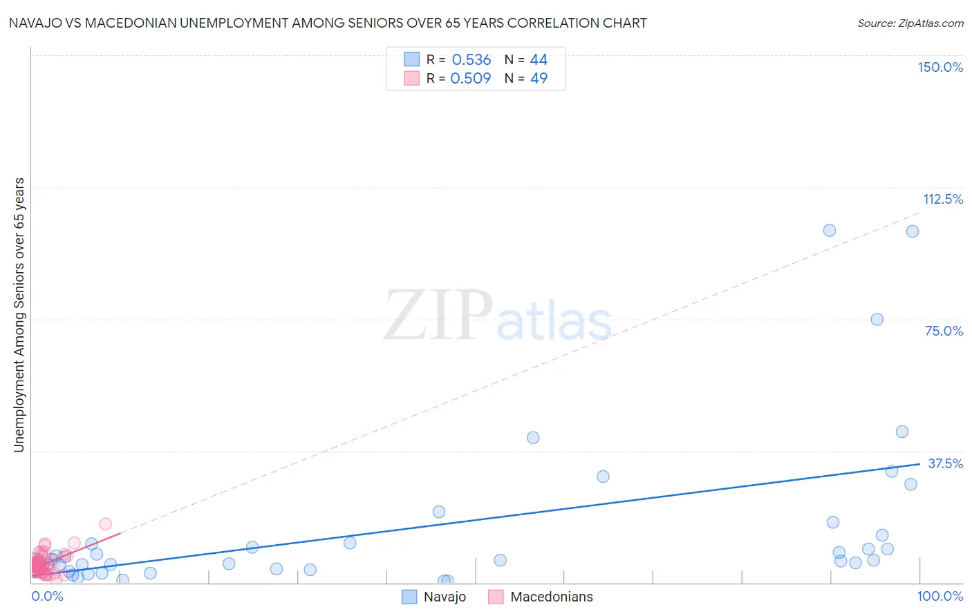 Navajo vs Macedonian Unemployment Among Seniors over 65 years