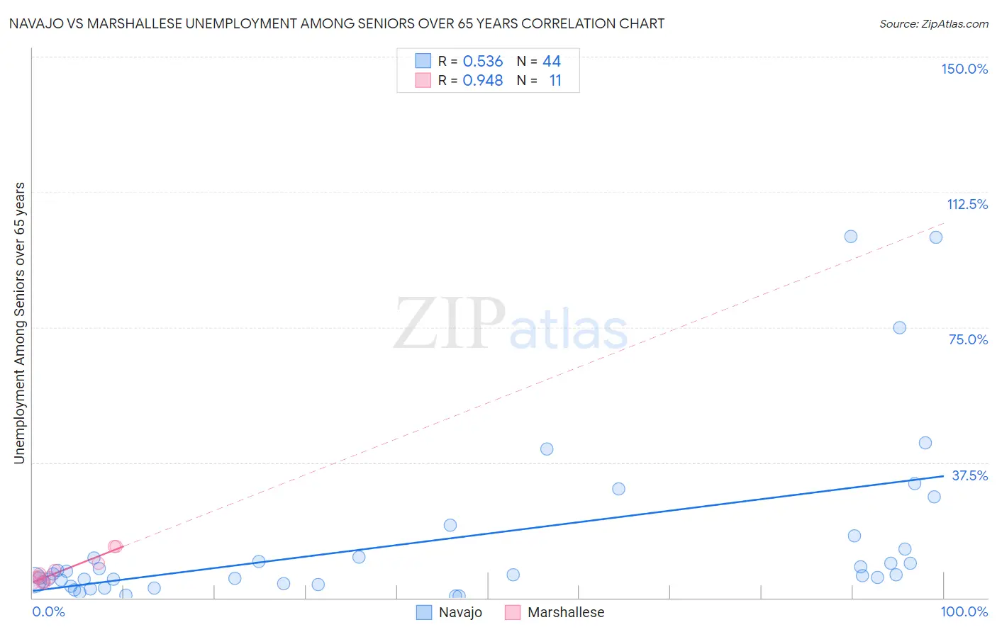 Navajo vs Marshallese Unemployment Among Seniors over 65 years