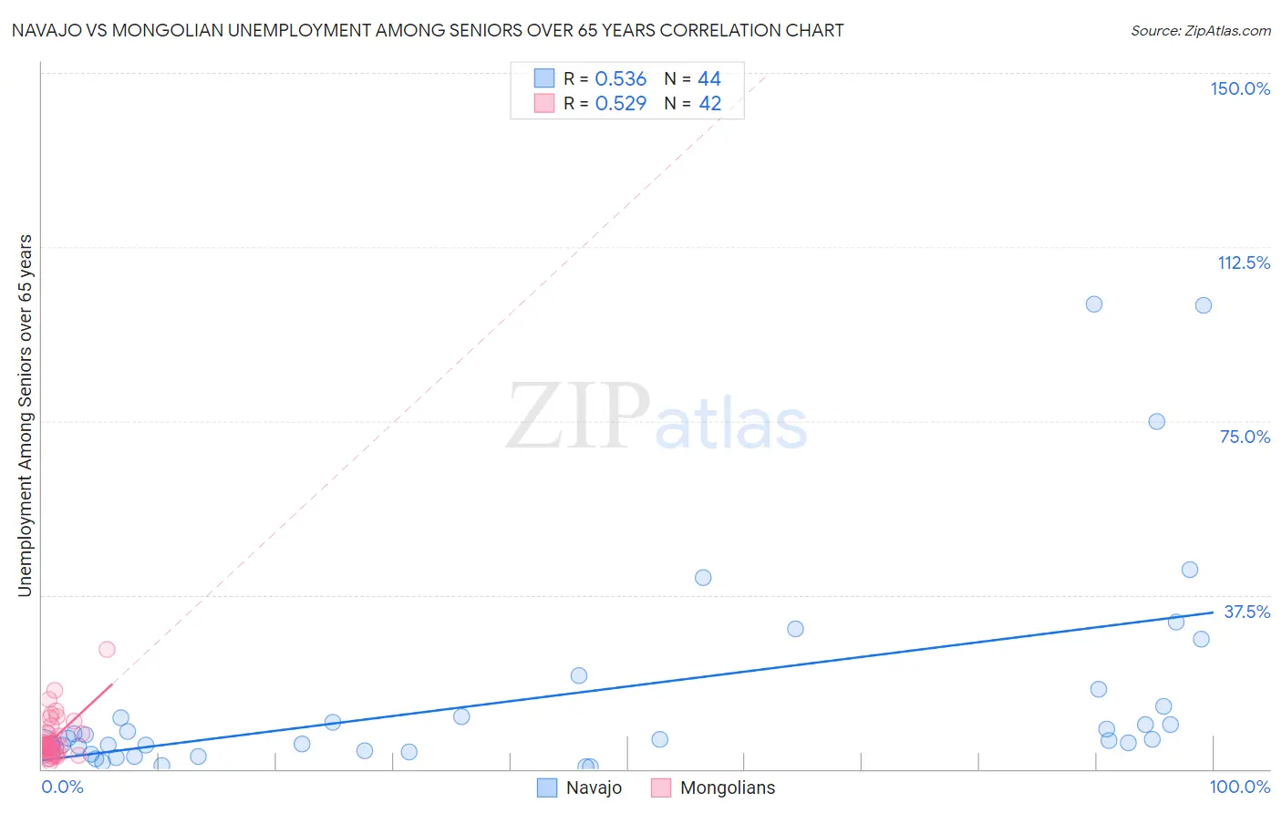 Navajo vs Mongolian Unemployment Among Seniors over 65 years