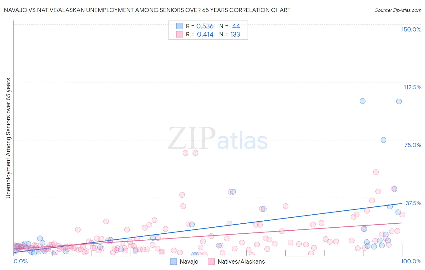 Navajo vs Native/Alaskan Unemployment Among Seniors over 65 years