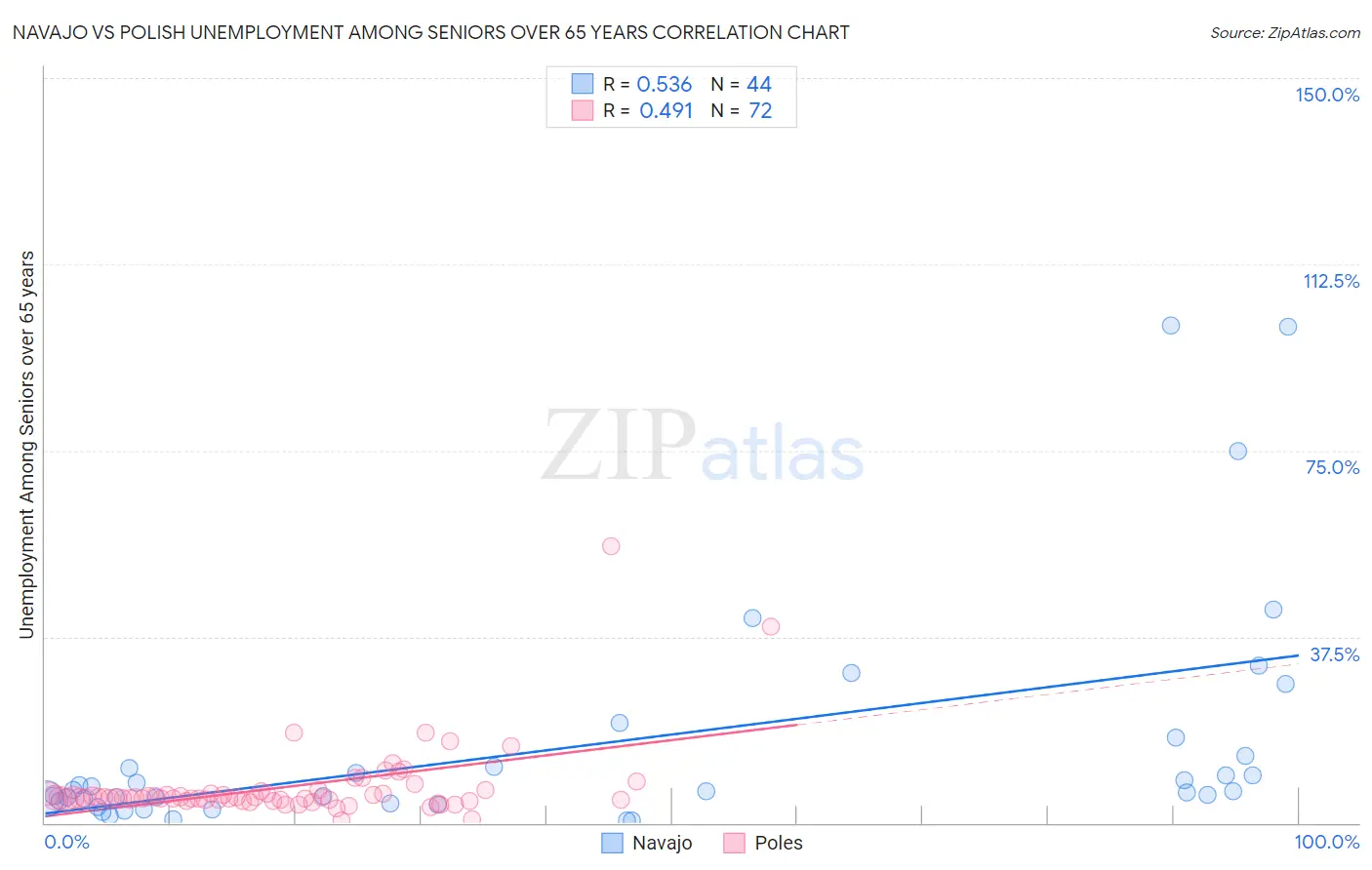 Navajo vs Polish Unemployment Among Seniors over 65 years