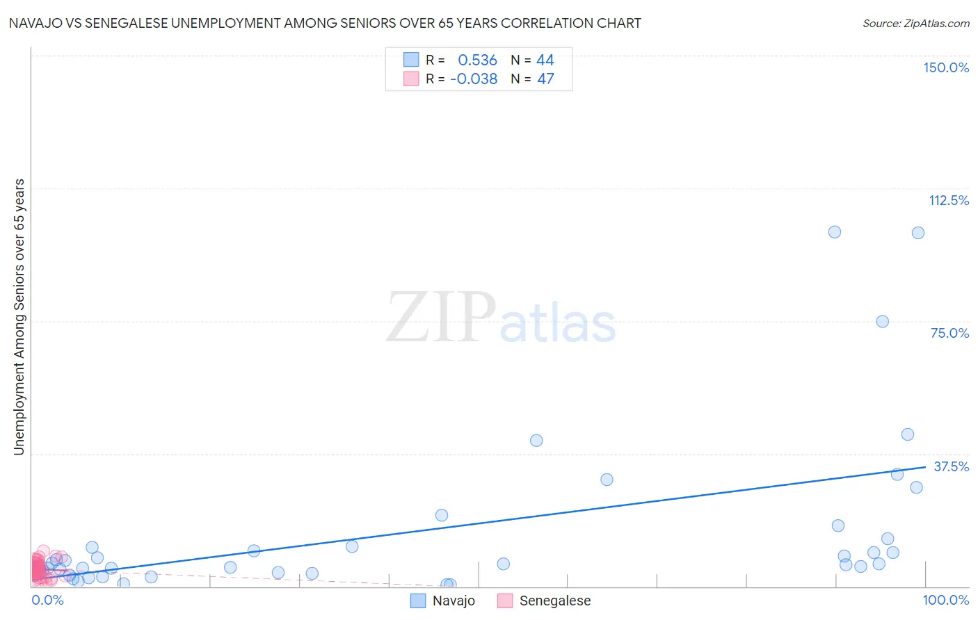 Navajo vs Senegalese Unemployment Among Seniors over 65 years