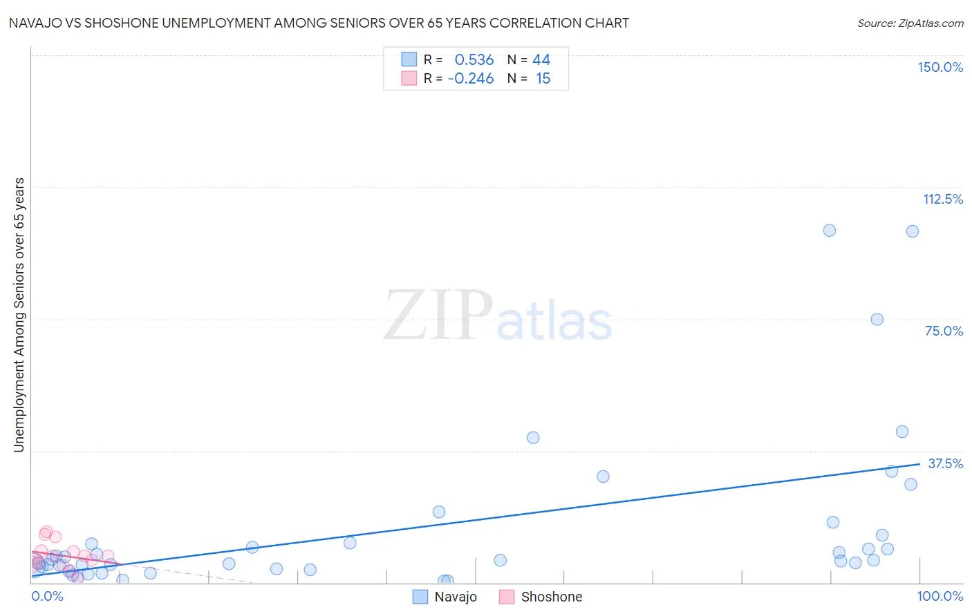 Navajo vs Shoshone Unemployment Among Seniors over 65 years
