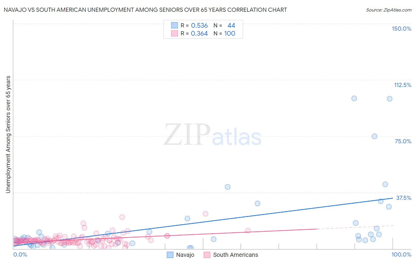 Navajo vs South American Unemployment Among Seniors over 65 years