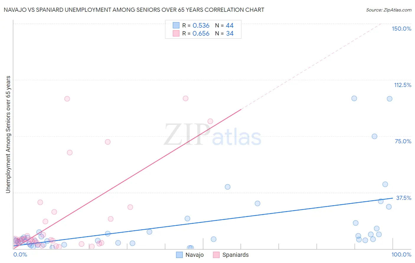 Navajo vs Spaniard Unemployment Among Seniors over 65 years