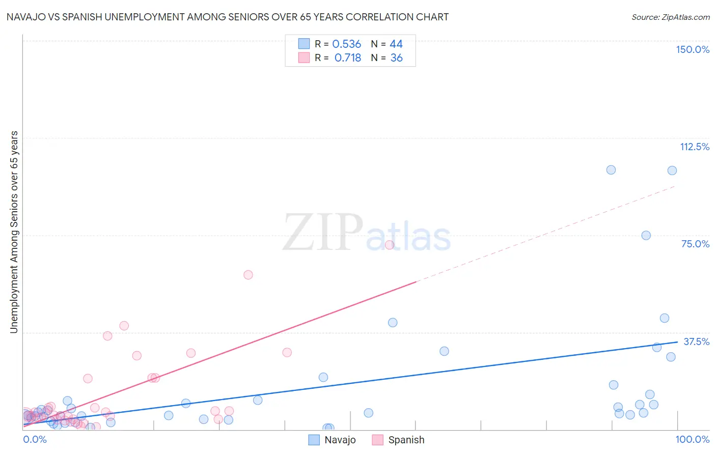 Navajo vs Spanish Unemployment Among Seniors over 65 years
