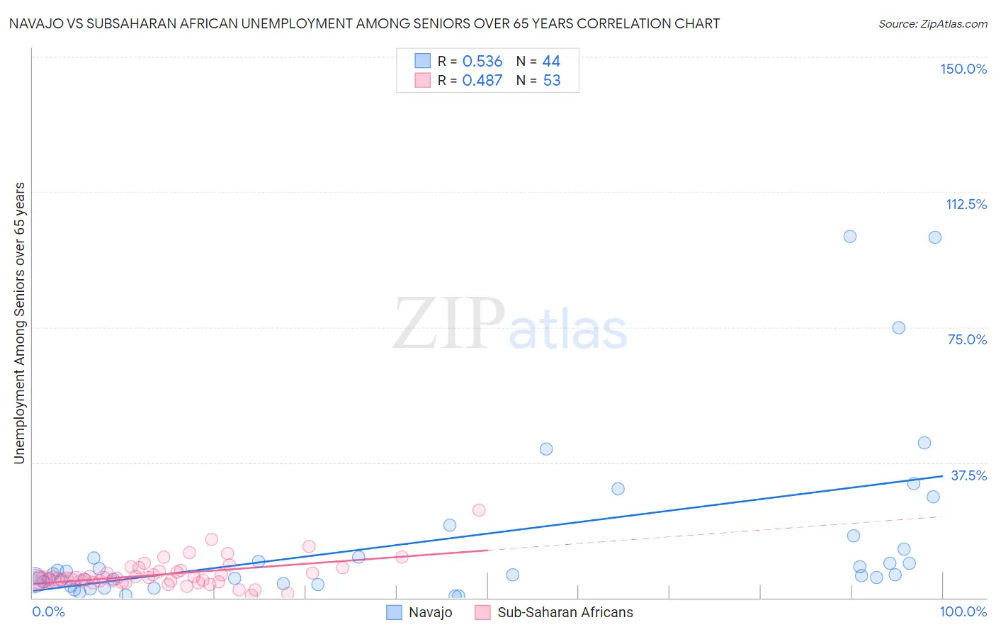 Navajo vs Subsaharan African Unemployment Among Seniors over 65 years