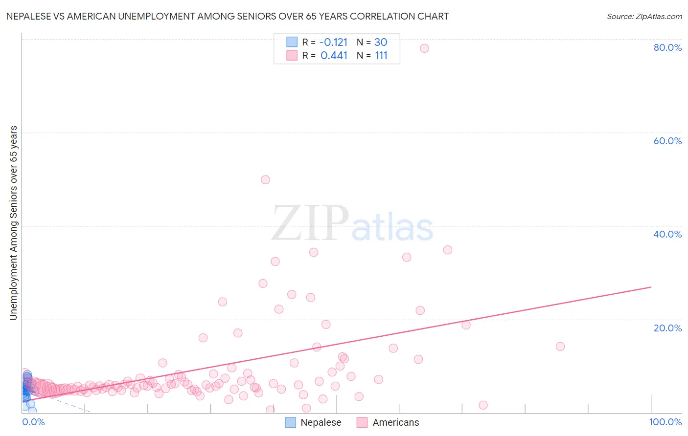 Nepalese vs American Unemployment Among Seniors over 65 years