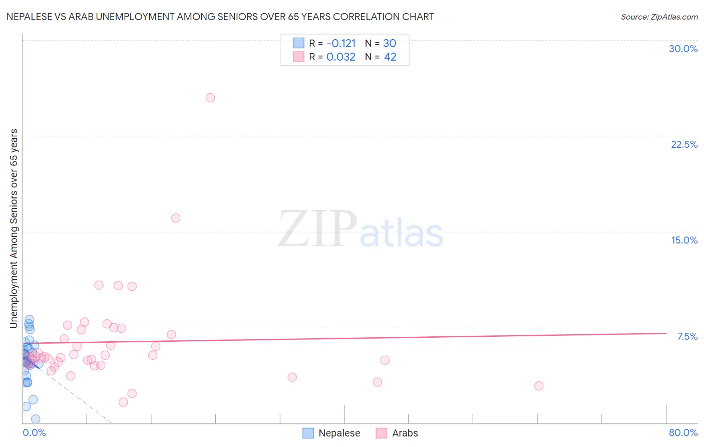 Nepalese vs Arab Unemployment Among Seniors over 65 years