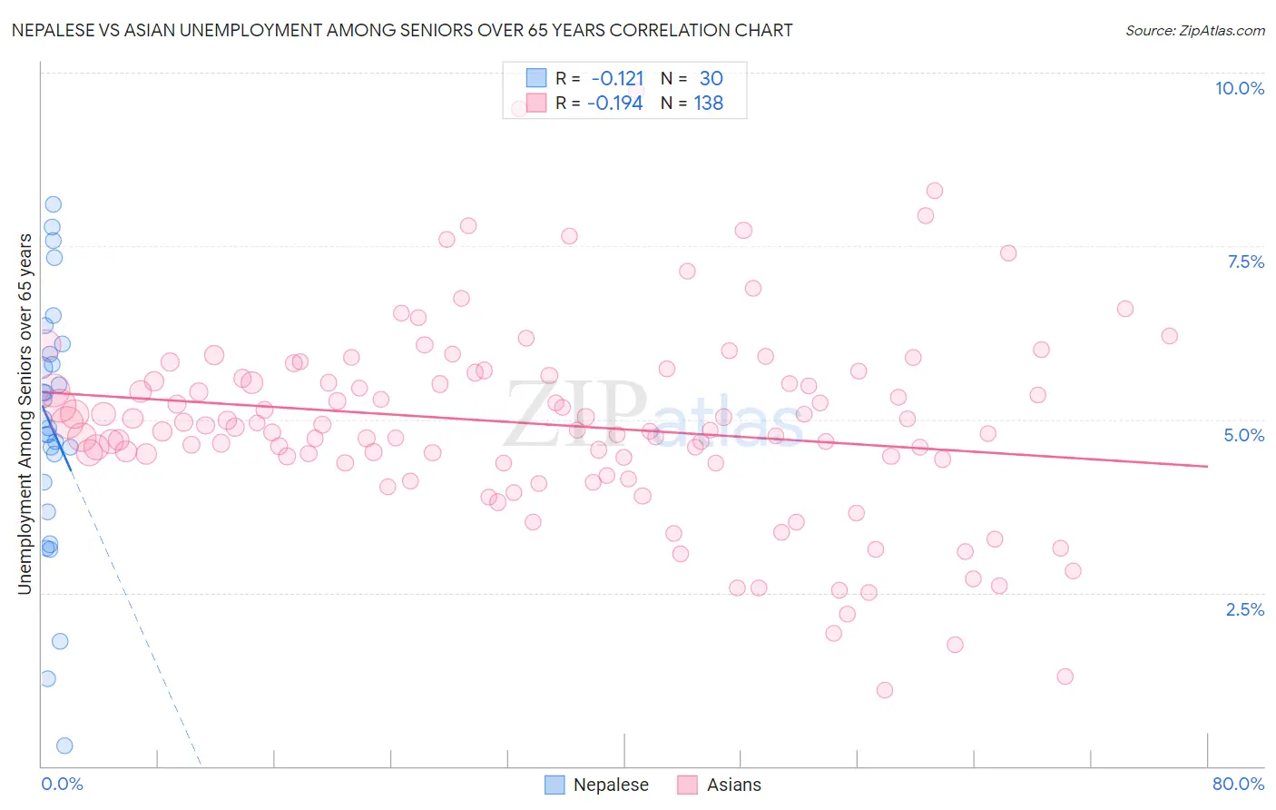 Nepalese vs Asian Unemployment Among Seniors over 65 years