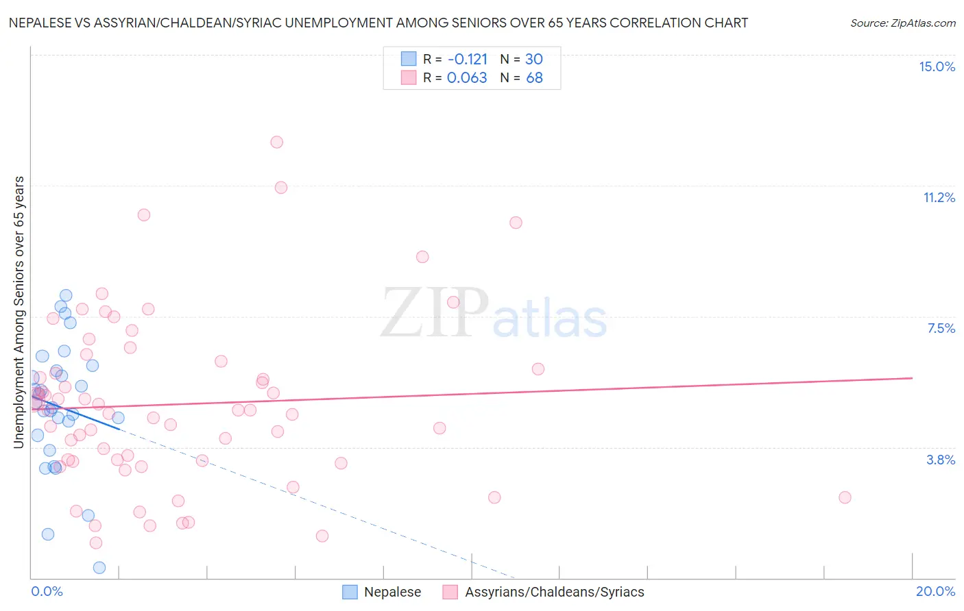 Nepalese vs Assyrian/Chaldean/Syriac Unemployment Among Seniors over 65 years