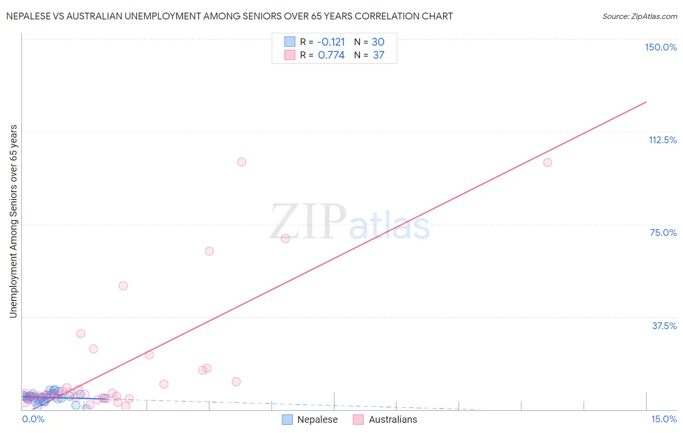 Nepalese vs Australian Unemployment Among Seniors over 65 years