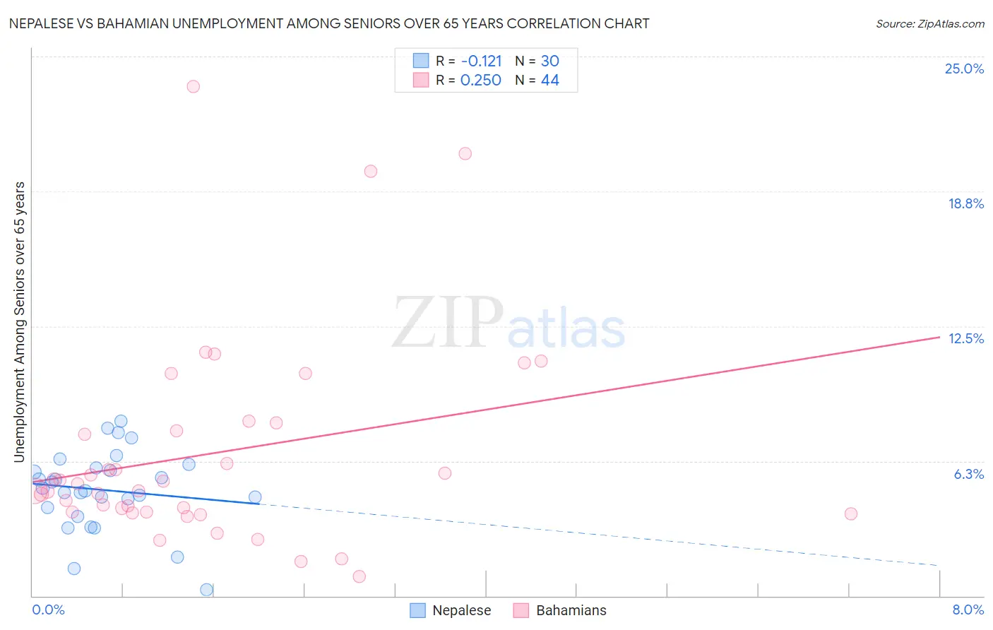 Nepalese vs Bahamian Unemployment Among Seniors over 65 years
