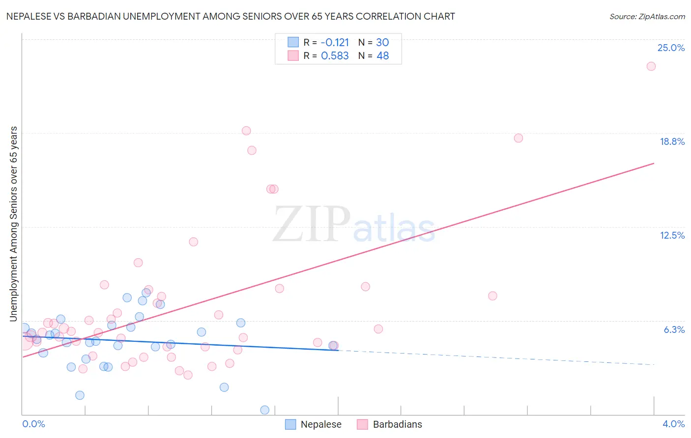 Nepalese vs Barbadian Unemployment Among Seniors over 65 years