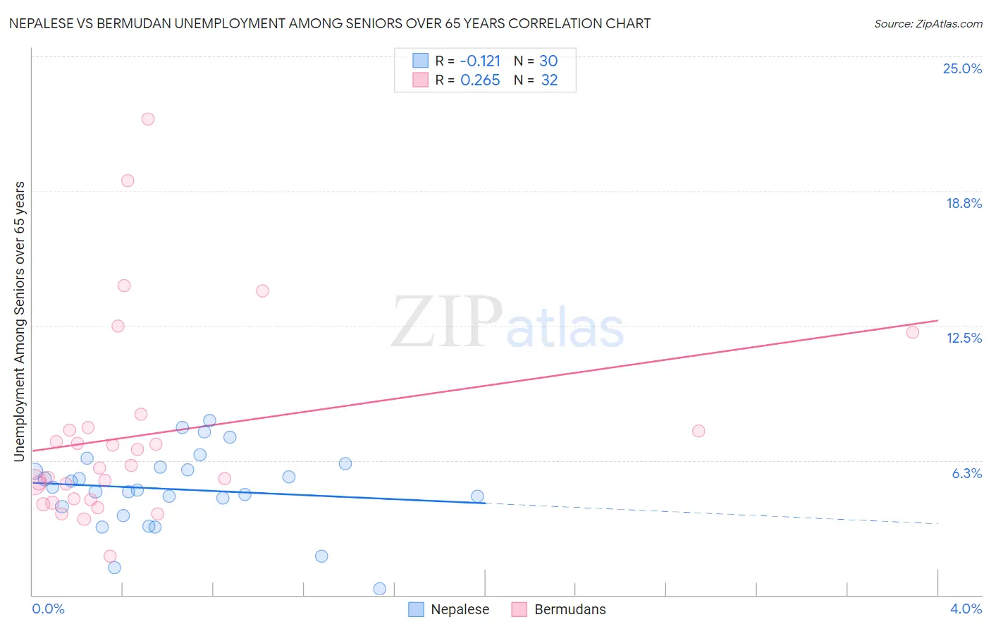 Nepalese vs Bermudan Unemployment Among Seniors over 65 years