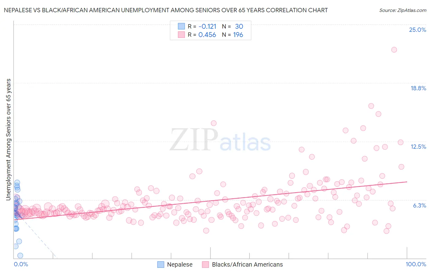 Nepalese vs Black/African American Unemployment Among Seniors over 65 years