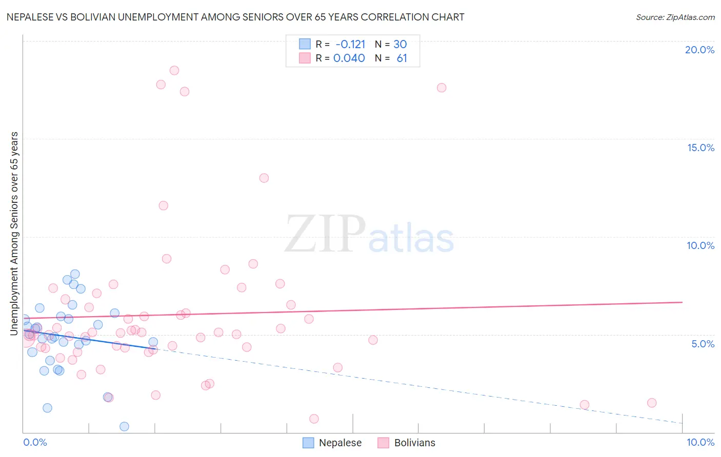 Nepalese vs Bolivian Unemployment Among Seniors over 65 years