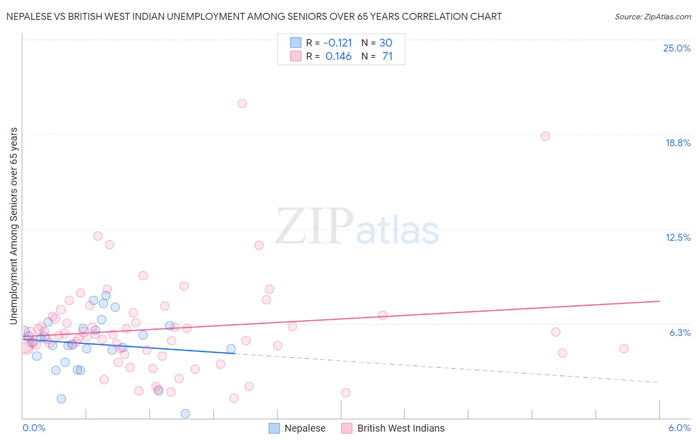 Nepalese vs British West Indian Unemployment Among Seniors over 65 years