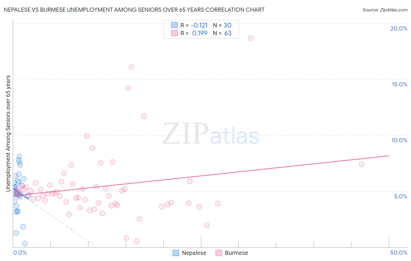 Nepalese vs Burmese Unemployment Among Seniors over 65 years
