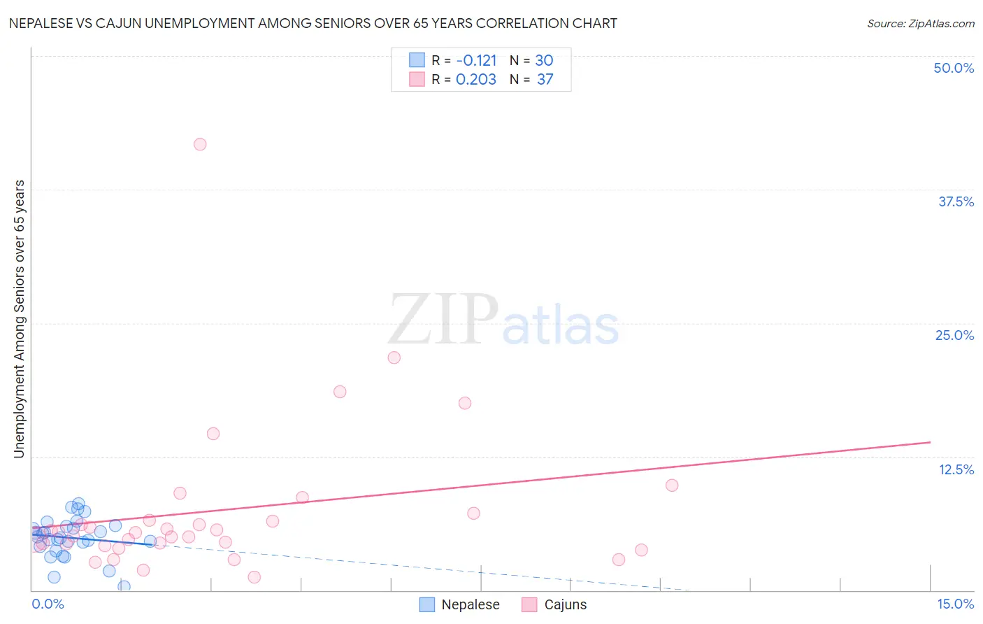 Nepalese vs Cajun Unemployment Among Seniors over 65 years