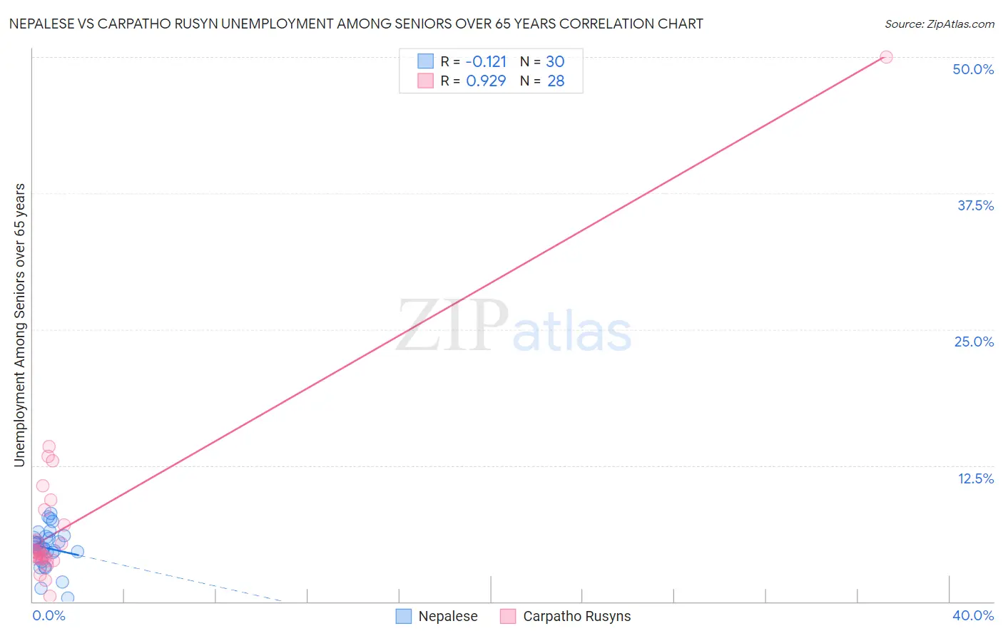 Nepalese vs Carpatho Rusyn Unemployment Among Seniors over 65 years