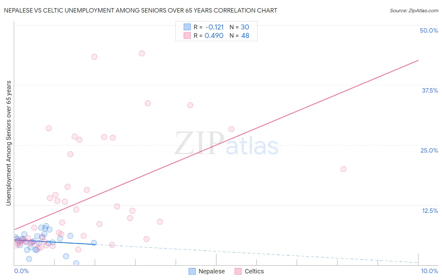 Nepalese vs Celtic Unemployment Among Seniors over 65 years