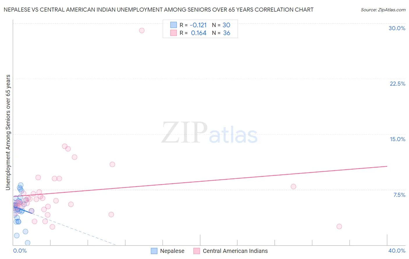 Nepalese vs Central American Indian Unemployment Among Seniors over 65 years