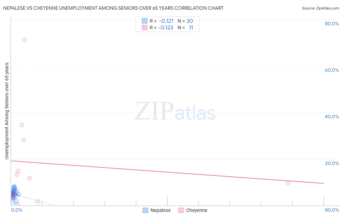 Nepalese vs Cheyenne Unemployment Among Seniors over 65 years