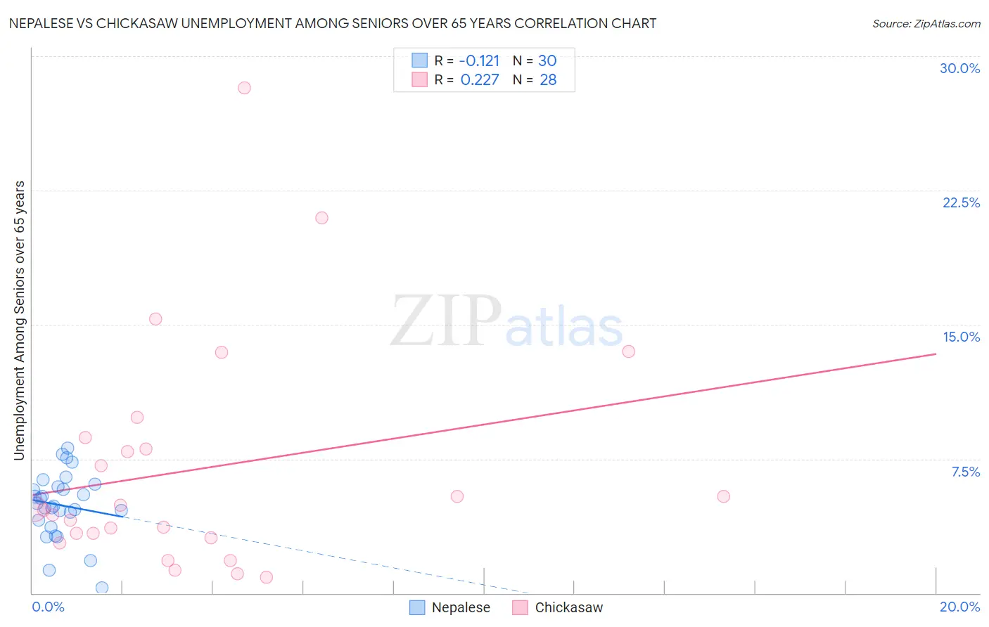 Nepalese vs Chickasaw Unemployment Among Seniors over 65 years