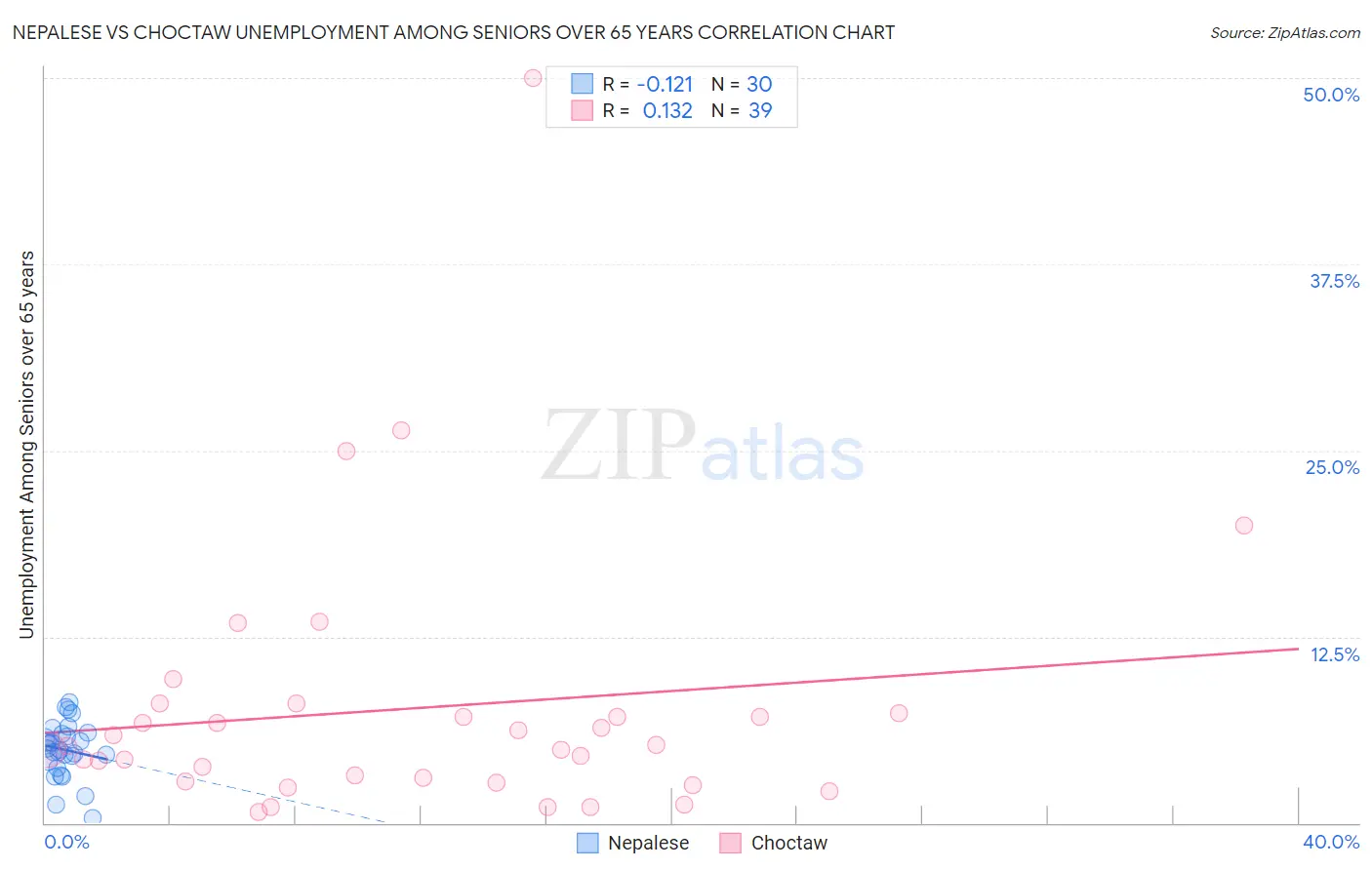 Nepalese vs Choctaw Unemployment Among Seniors over 65 years