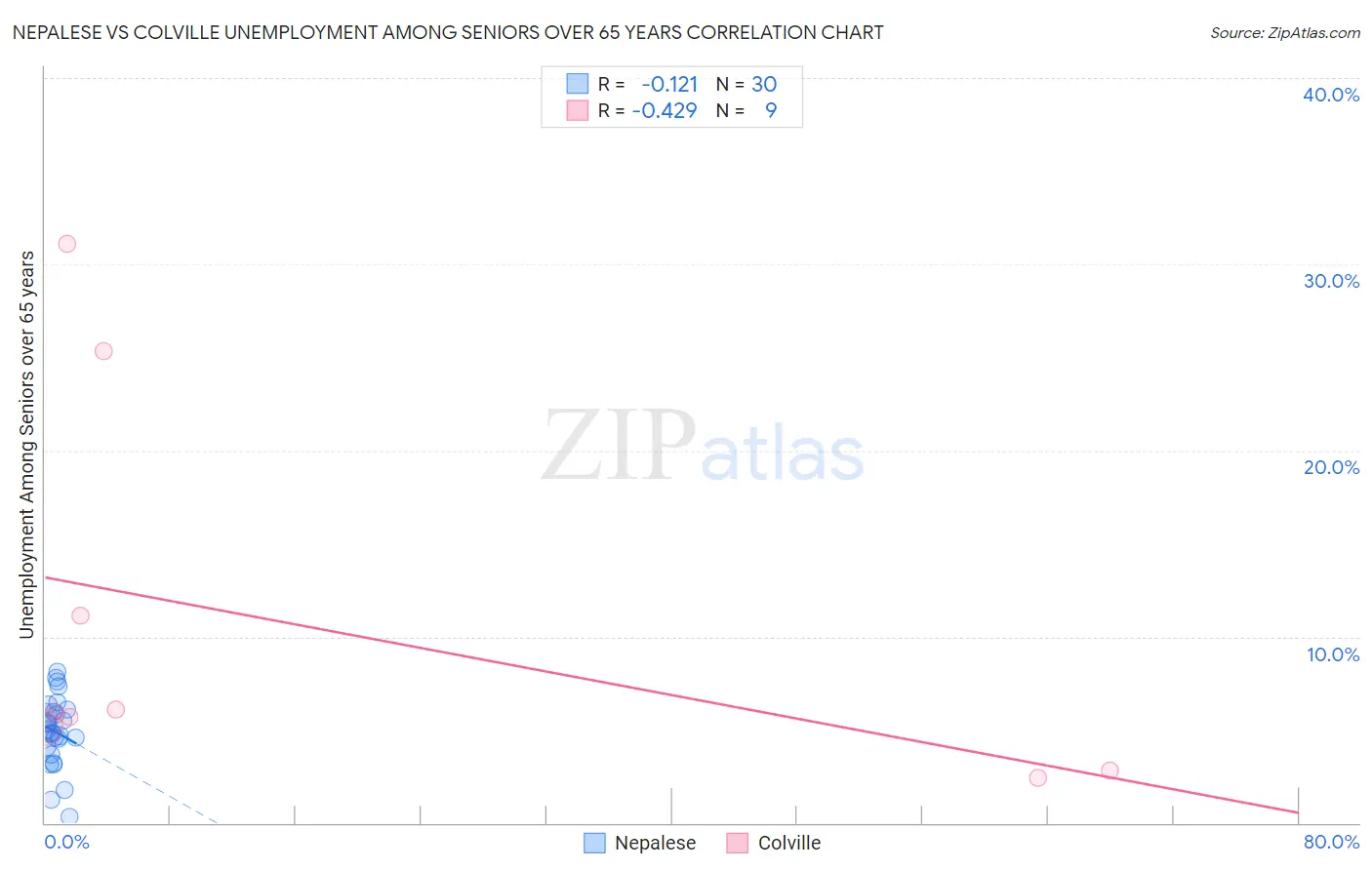 Nepalese vs Colville Unemployment Among Seniors over 65 years