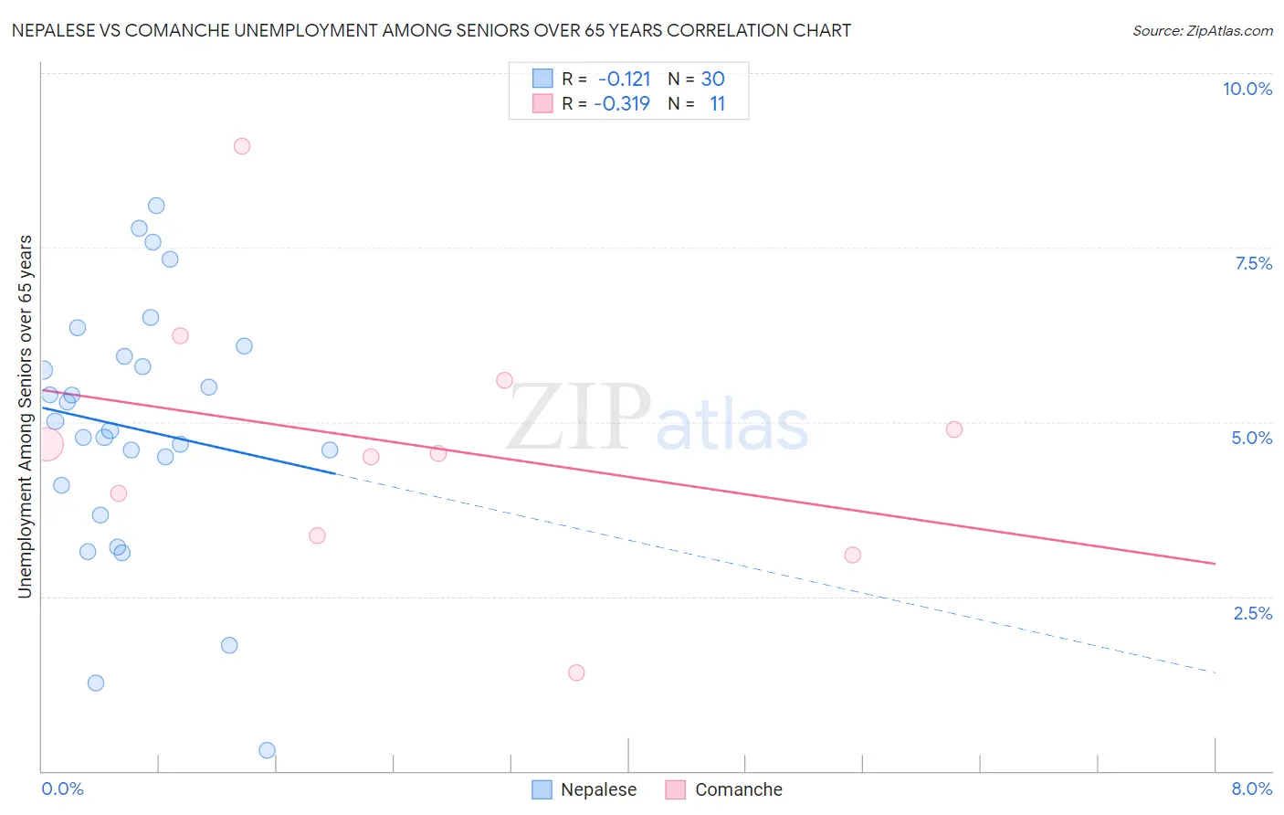 Nepalese vs Comanche Unemployment Among Seniors over 65 years