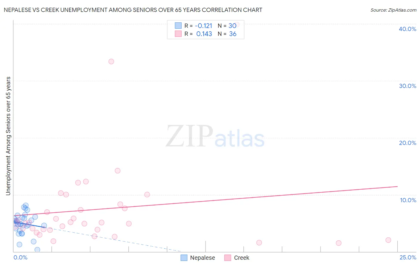 Nepalese vs Creek Unemployment Among Seniors over 65 years