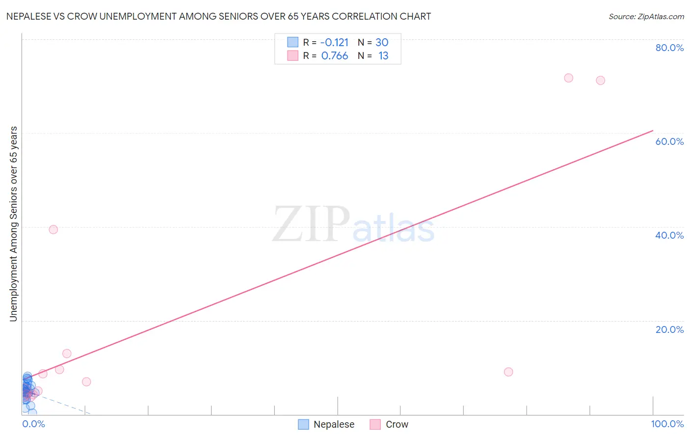 Nepalese vs Crow Unemployment Among Seniors over 65 years