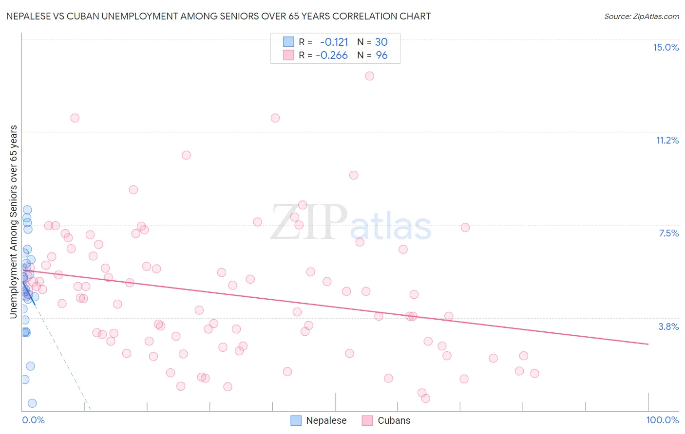 Nepalese vs Cuban Unemployment Among Seniors over 65 years