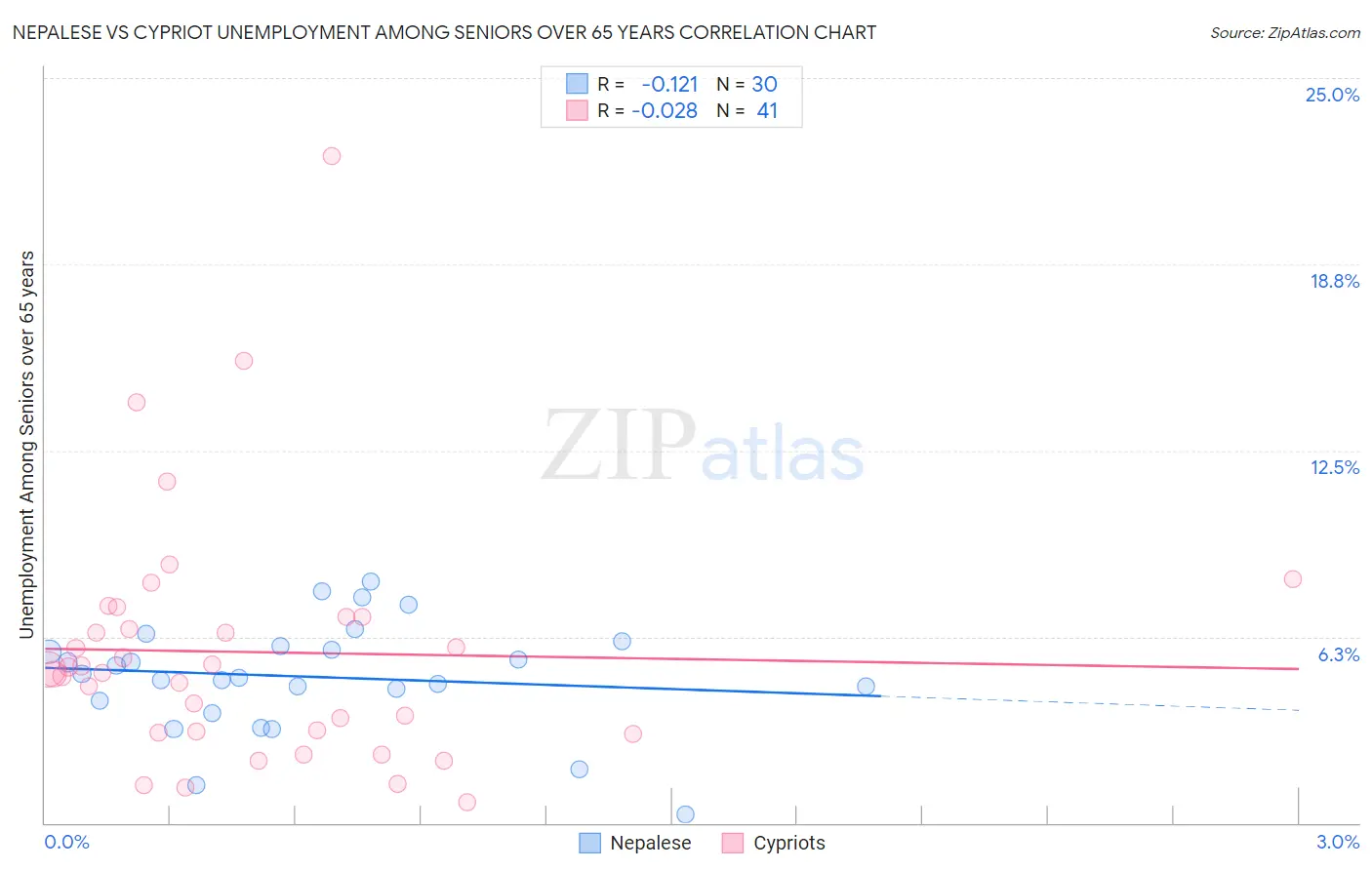 Nepalese vs Cypriot Unemployment Among Seniors over 65 years