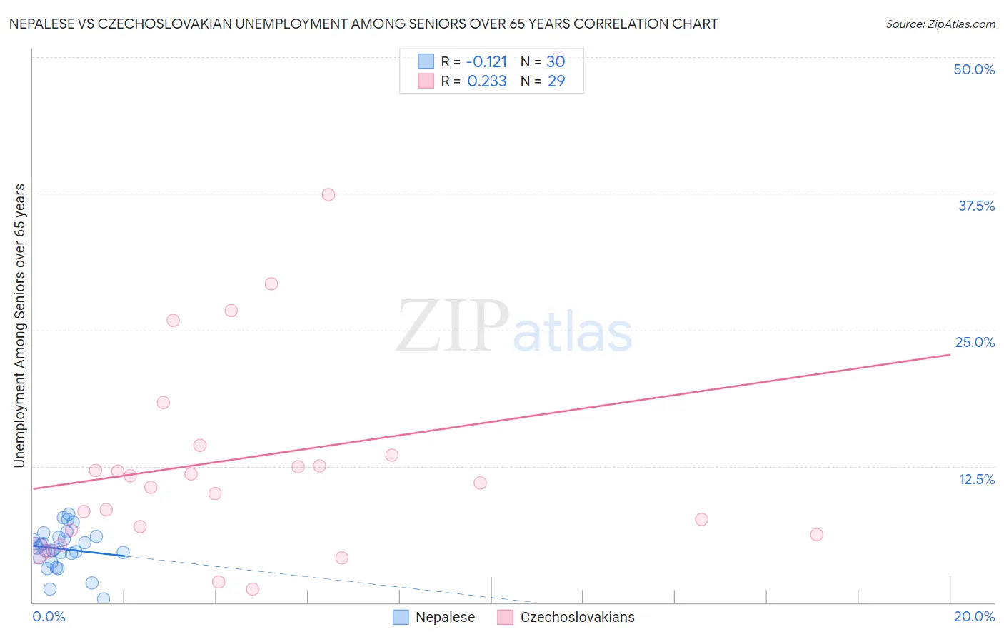 Nepalese vs Czechoslovakian Unemployment Among Seniors over 65 years