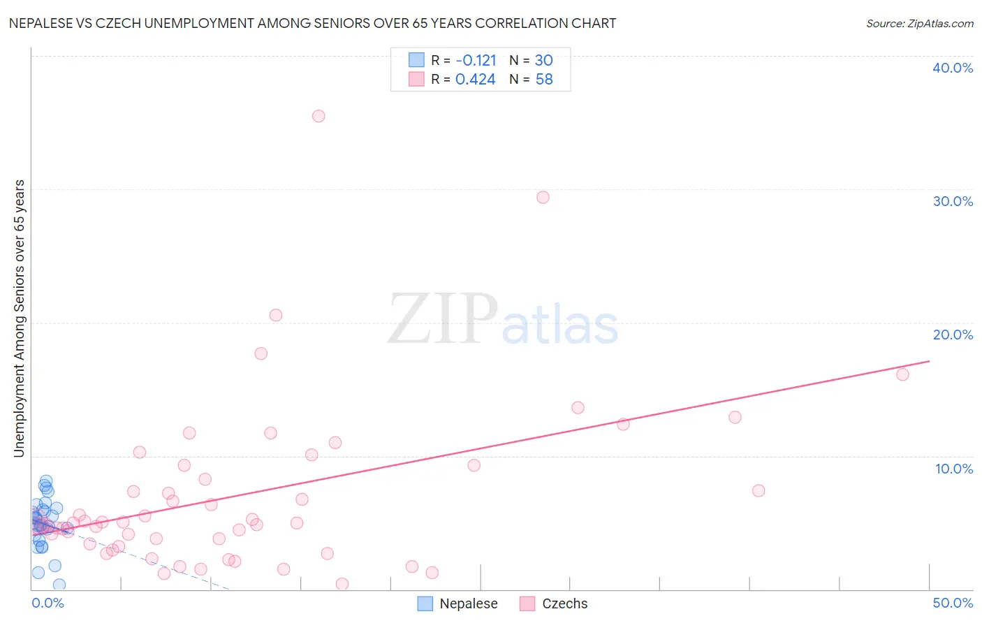 Nepalese vs Czech Unemployment Among Seniors over 65 years