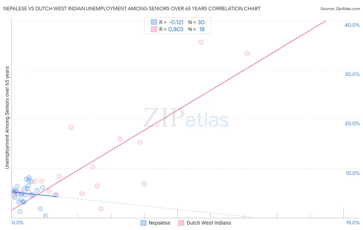 Nepalese vs Dutch West Indian Unemployment Among Seniors over 65 years