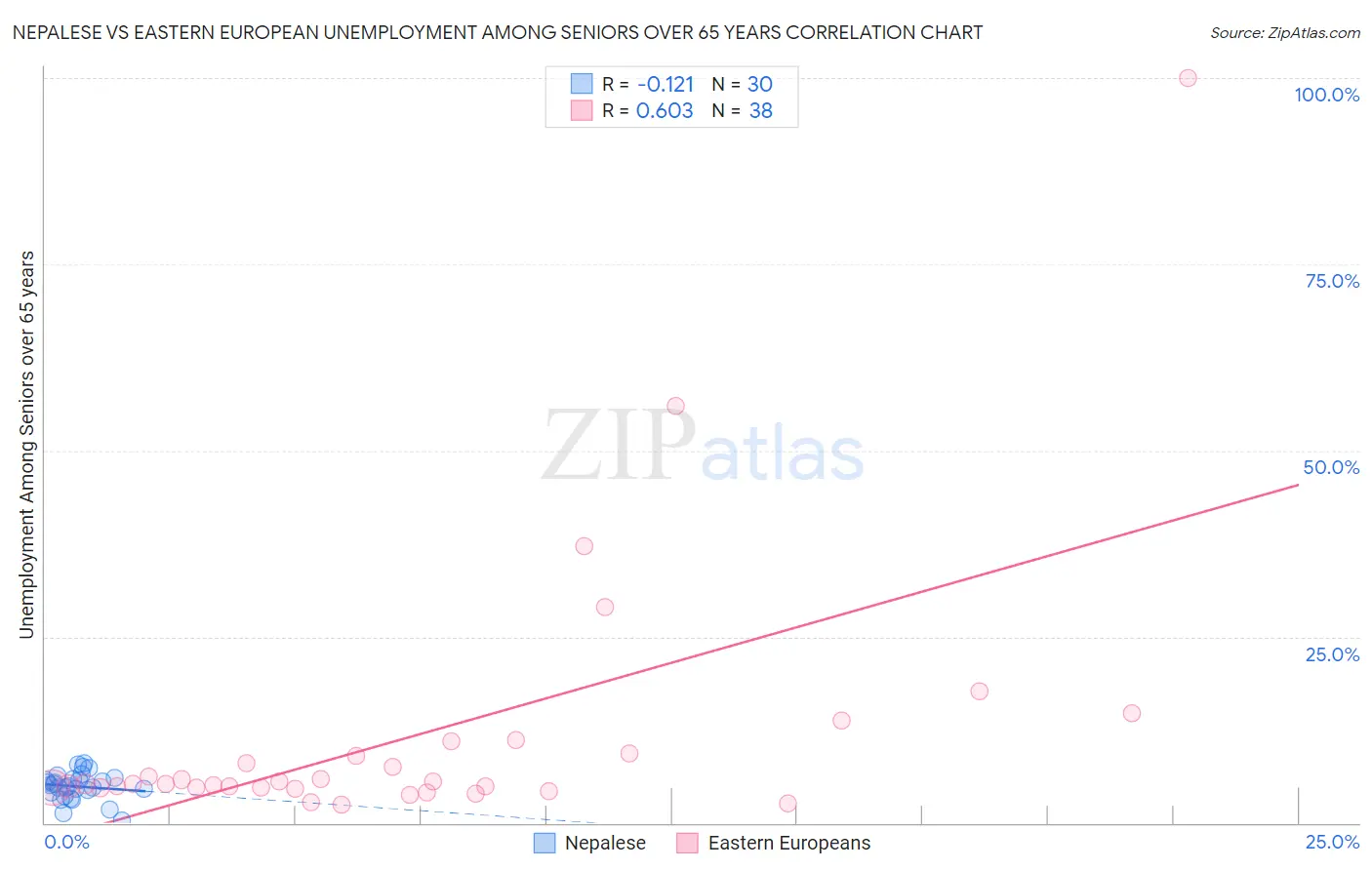 Nepalese vs Eastern European Unemployment Among Seniors over 65 years