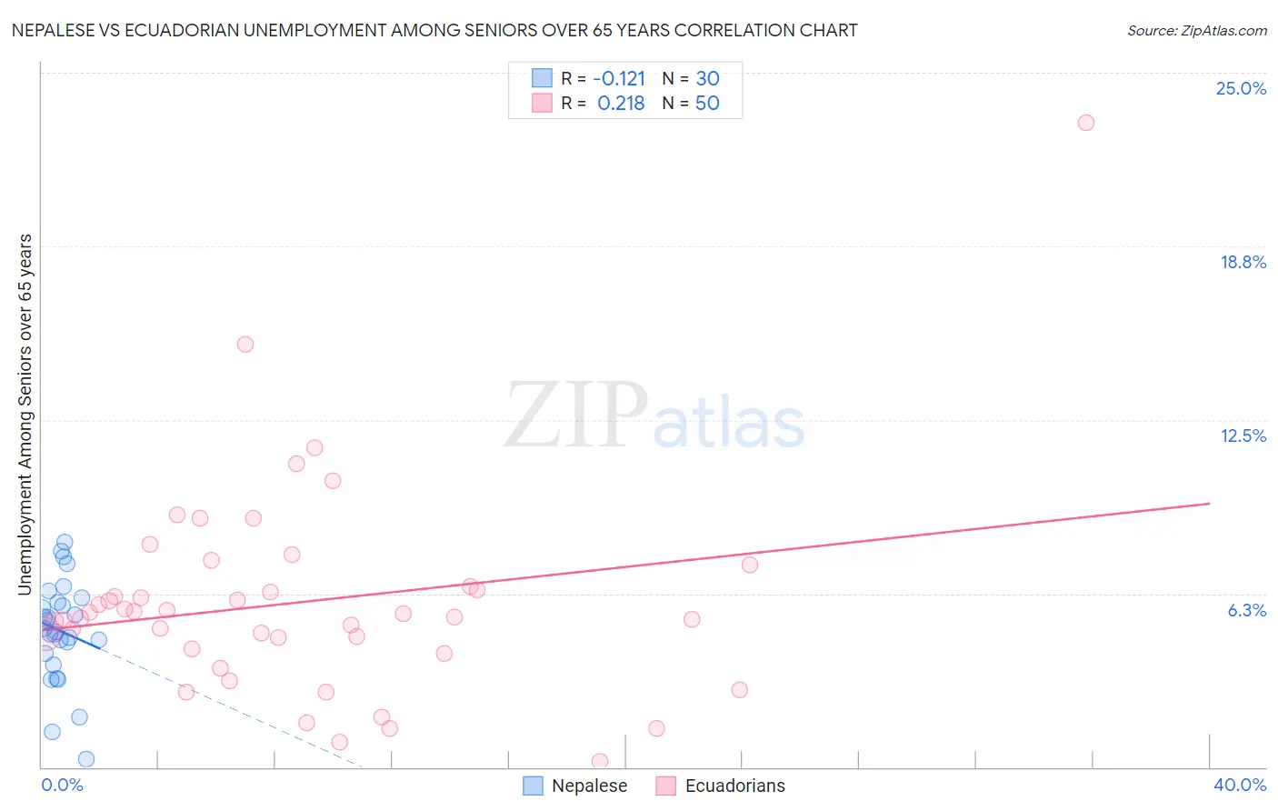 Nepalese vs Ecuadorian Unemployment Among Seniors over 65 years