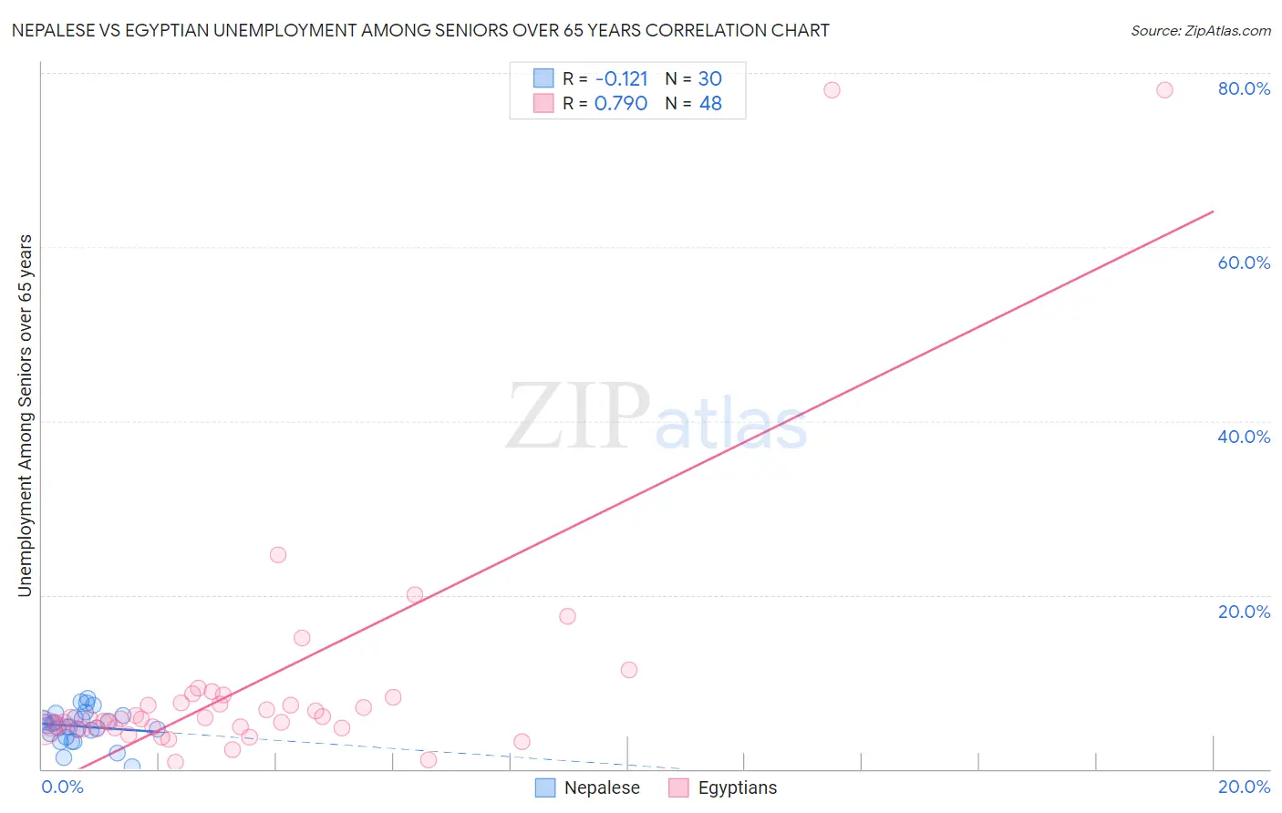 Nepalese vs Egyptian Unemployment Among Seniors over 65 years