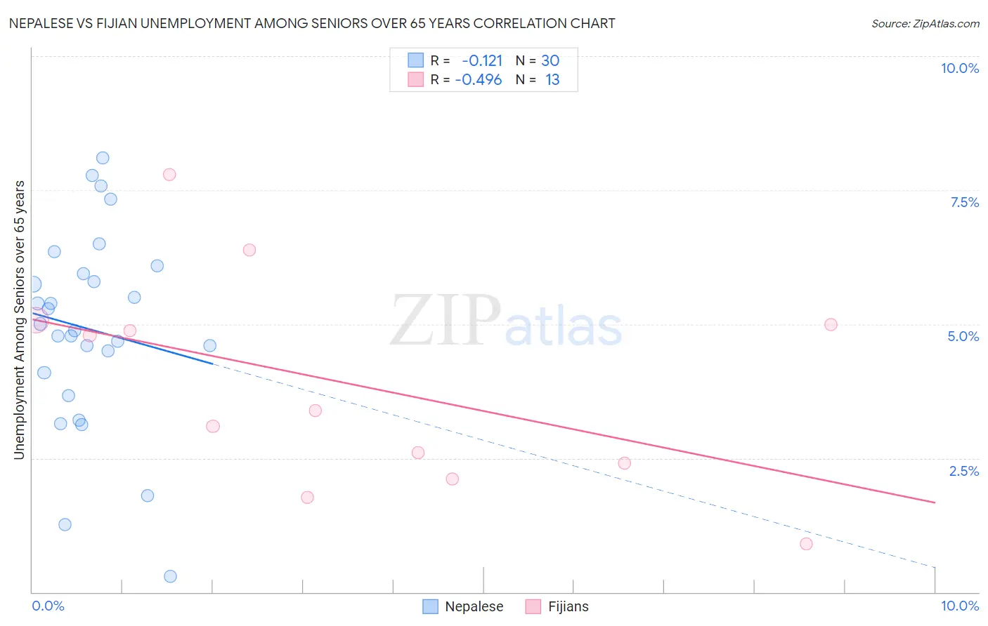 Nepalese vs Fijian Unemployment Among Seniors over 65 years